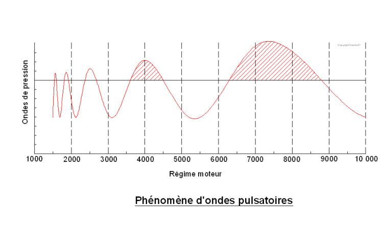 Le phnomne d'ondes pulsatoires